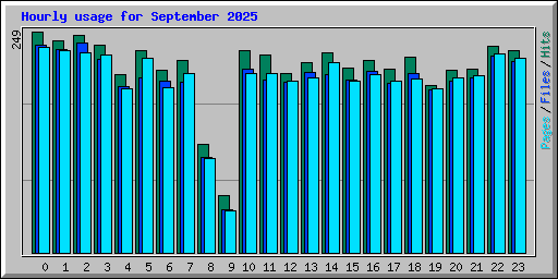 Hourly usage for September 2025